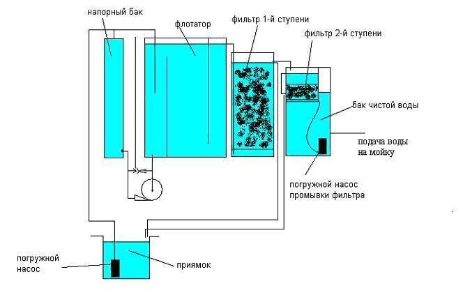 Очистка вод моек. Системы очистки воды на автомойке УКО 2. Оборудование для очистки сточных вод от автомобильных моек. Очистка воды для автомоек УКО. Очистка воды для автомоек УКО схема.