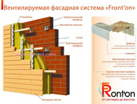 Подсистема для фасада Front'On (Фронтон)