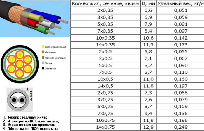 Вес кабеля 5х2 5